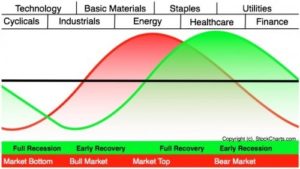 bull market cycles